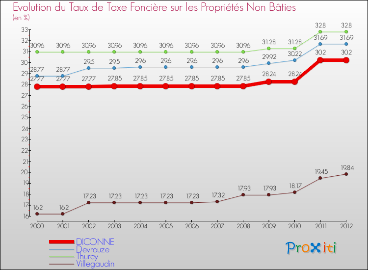 Evolution du taux de la taxe foncière sur les immeubles et terrains non batis pour DICONNE et les communes proches de 2000 à 2012 Comparaison des taux de la taxe foncière sur les immeubles et terrains non batis pour DICONNE et les communes voisines de 2000 à 2012