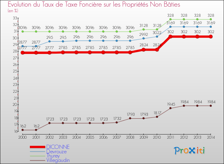 Evolution du taux de la taxe foncière sur les immeubles et terrains non batis pour DICONNE et les communes proches de 2000 à 2014 Comparaison des taux de la taxe foncière sur les immeubles et terrains non batis pour DICONNE et les communes voisines de 2000 à 2014