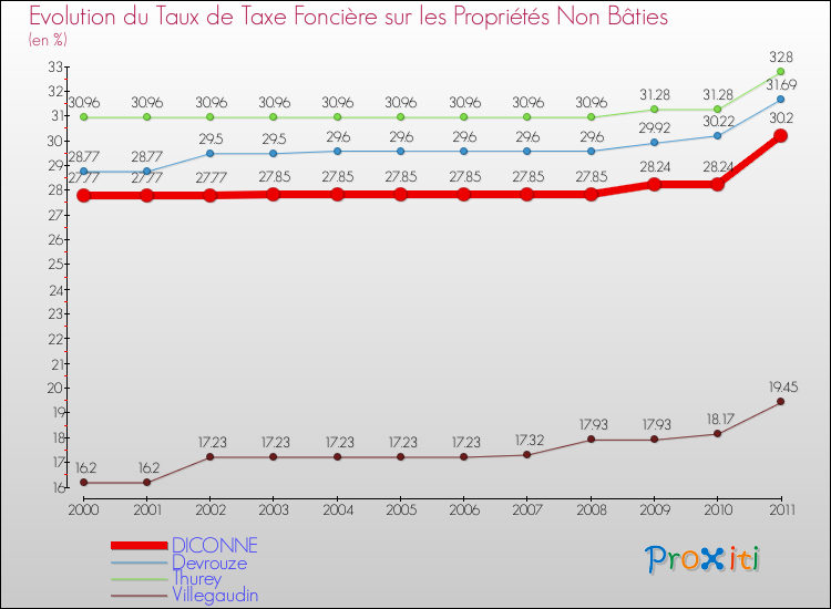 Evolution du taux de la taxe foncière sur les immeubles et terrains non batis pour DICONNE et les communes proches Comparaison des taux de la taxe foncière sur les immeubles et terrains non batis pour DICONNE et les communes voisines