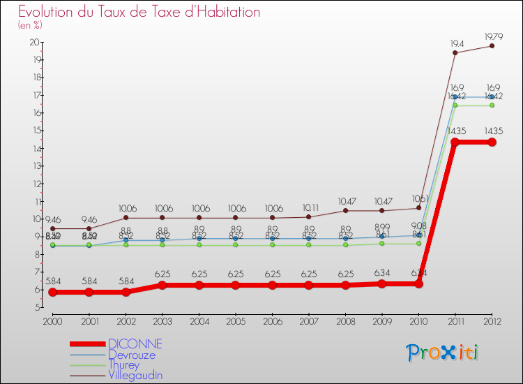 Evolution du taux de la taxe d'habitation pour DICONNE et les communes proches Comparaison des taux de la taxe d'habitation pour DICONNE et les communes voisines
