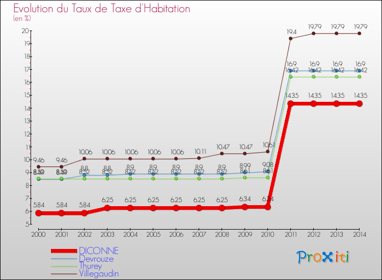 Evolution du taux de la taxe d'habitation pour DICONNE et les communes proches de 2000 à 2014 Comparaison des taux de la taxe d'habitation pour DICONNE et les communes voisines de 2000 à 2014