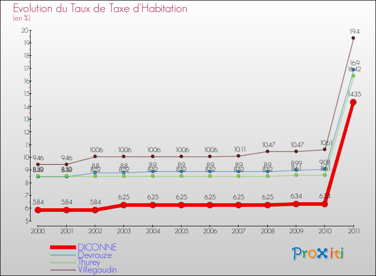 Evolution du taux de la taxe d'habitation pour DICONNE et les communes proches Comparaison des taux de la taxe d'habitation pour DICONNE et les communes voisines