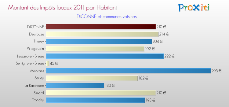 Montant des impôts locaux par Habitant pour DICONNE et les communes proches Comparaison des impôts locaux par habitant pour DICONNE et les communes voisines