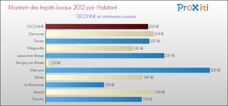 Montant des impôts locaux par Habitant pour DICONNE et les communes proches Comparaison des impôts locaux par habitant pour DICONNE et les communes voisines