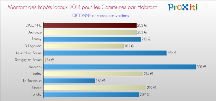 Montant des impôts locaux par Habitant pour DICONNE et les communes proches en 2014 Comparaison des impôts locaux par habitant pour DICONNE et les communes voisines en 2014