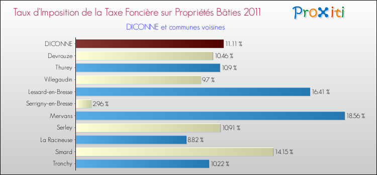 Taux d'imposition de la taxe foncière sur le bati 2011 pour DICONNE et les communes proches Comparaison des taux d'imposition de la taxe foncière sur le bati 2011 pour DICONNE et les communes voisines