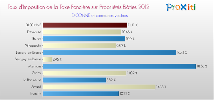 Taux d'imposition de la taxe foncière sur le bati 2012 pour DICONNE et les communes proches Comparaison des taux d'imposition de la taxe foncière sur le bati 2012 pour DICONNE et les communes voisines