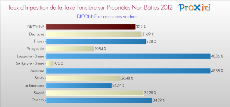 Taux d'imposition de la taxe foncière sur les immeubles et terrains non batis 2012 pour DICONNE et les communes proches Comparaison des taux d'imposition de la taxe foncière sur les immeubles et terrains non batis 2012 pour DICONNE et les communes voisines