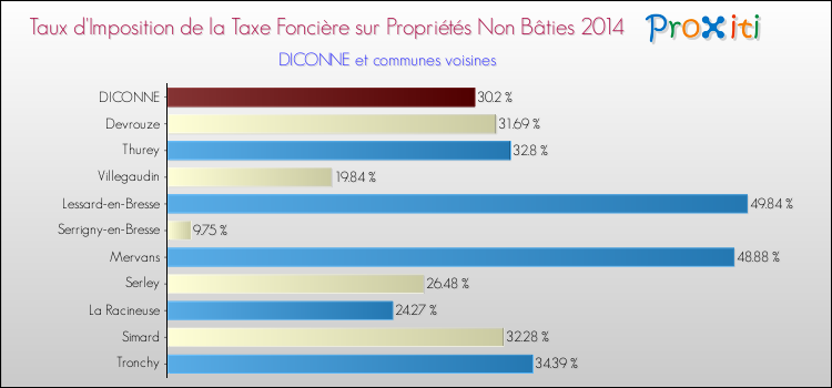 Taux d'imposition de la taxe foncière sur les immeubles et terrains non batis 2014 pour DICONNE et les communes proches Comparaison des taux d'imposition de la taxe foncière sur les immeubles et terrains non batis 2014 pour DICONNE et les communes voisines