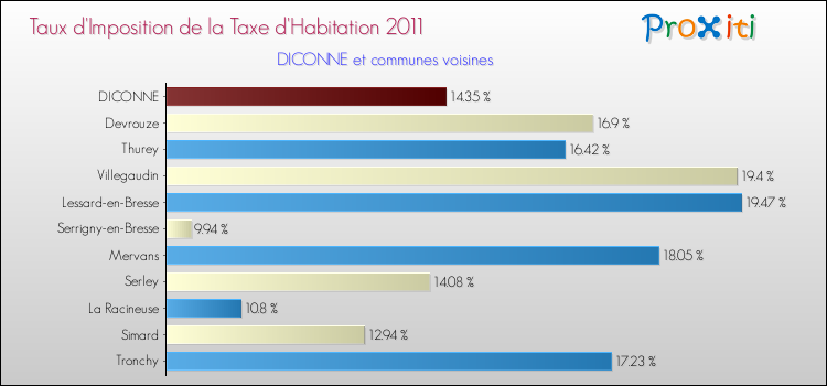 Taux d'imposition de la taxe d'habitation 2011 pour DICONNE et les communes proches Comparaison des taux d'imposition de la taxe d'habitation 2011 pour DICONNE et les communes voisines