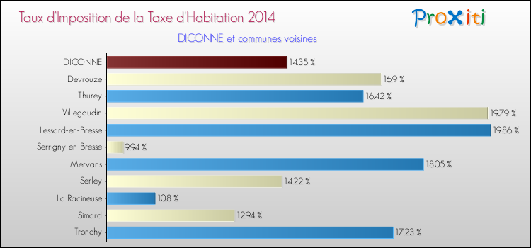 Taux d'imposition de la taxe d'habitation 2014 pour DICONNE et les communes proches Comparaison des taux d'imposition de la taxe d'habitation 2014 pour DICONNE et les communes voisines