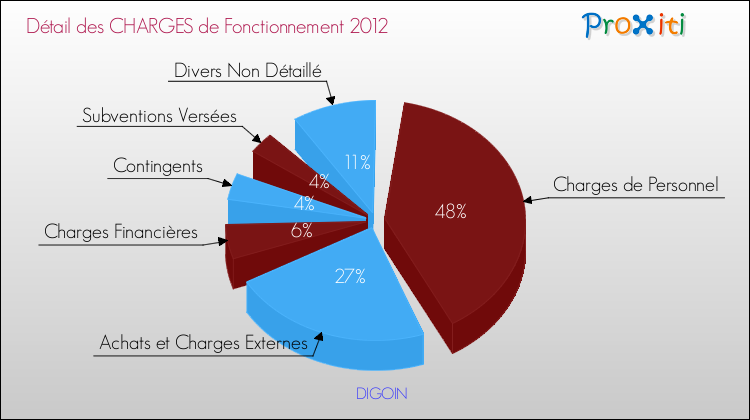 Décomposition des Charges de Fonctionnement 2012 de la commune de DIGOIN Charges de Fonctionnement 2012 pour la commune de DIGOIN