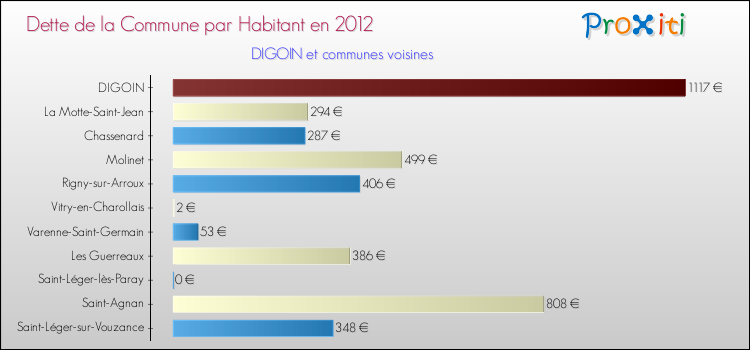 Dette par habitant de la commune en 2012 pour DIGOIN et les communes proches Comparaison de la dette par habitant de la commune en 2012 pour DIGOIN et les communes voisines
