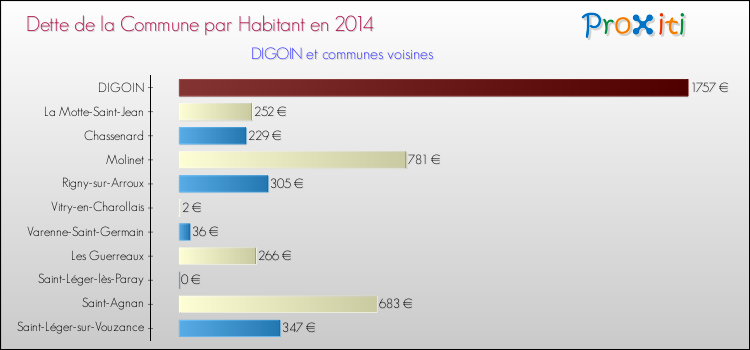 Dette par habitant de la commune en 2014 pour DIGOIN et les communes proches Comparaison de la dette par habitant de la commune en 2014 pour DIGOIN et les communes voisines
