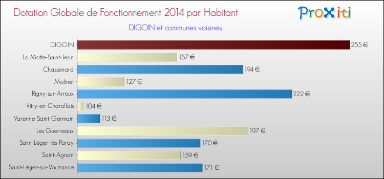 Montant des dotations globales de fonctionnement DGF par Habitant pour DIGOIN et les communes proches en 2014. Comparaison des des dotations globales de fonctionnement DGF par habitant pour DIGOIN et les communes voisines en 2014.