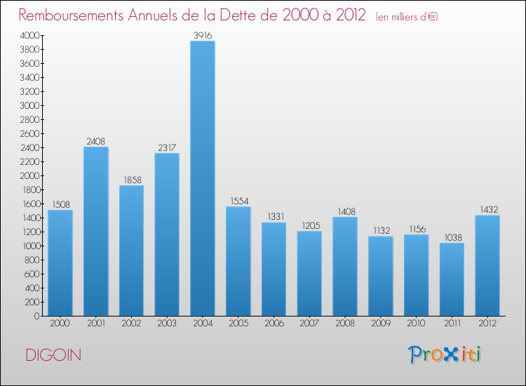 Evolution de l'annuité de la dette pour la commune de DIGOIN de 2000 à 2012 Annuités de la dette pour DIGOIN de 2000 à 2012
