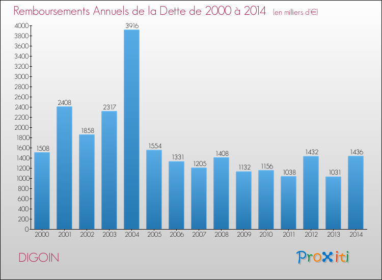 Evolution de l'annuité de la dette pour la commune de DIGOIN de 2000 à 2014 Annuités de la dette pour DIGOIN de 2000 à 2014