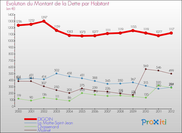 Evolution de la dette par habitant pour la commune de DIGOIN et les communes proches de 2000 à 2012 Comparaison de la dette par habitant pour DIGOIN et les communes voisines de 2000 à 2012
