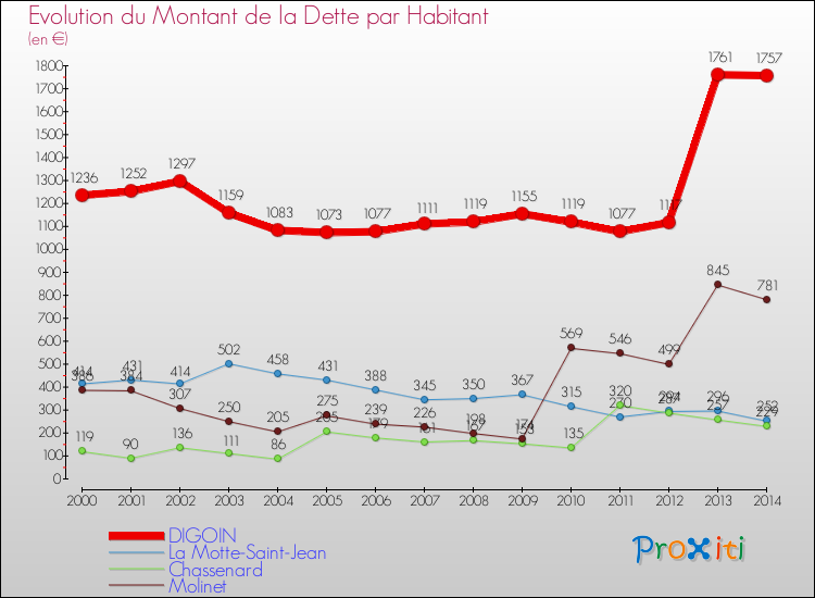 Evolution de la dette par habitant pour la commune de DIGOIN et les communes proches de 2000 à 2014 Comparaison de la dette par habitant pour DIGOIN et les communes voisines de 2000 à 2014