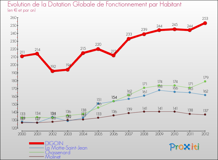 Evolution et montant de la dotation globale de fonctionnement par Habitant pour DIGOIN et les communes proches Comparaison des dotations globales de fonctionnement par habitant pour DIGOIN et les communes voisines