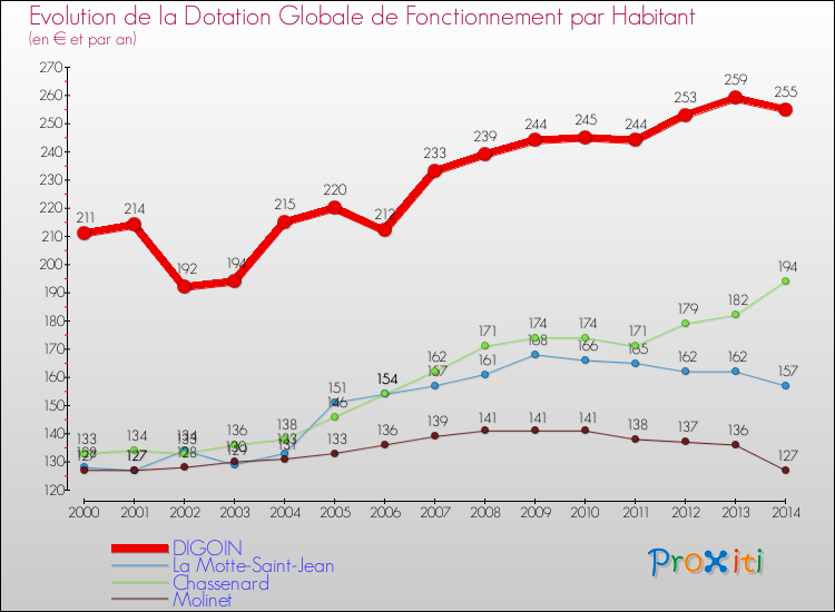 Evolution et montant de la dotation globale de fonctionnement par Habitant pour DIGOIN et les communes proches de 2000 à 2014. Comparaison des dotations globales de fonctionnement par habitant pour DIGOIN et les communes voisines de 2000 à 2014.