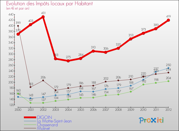 Evolution et montant des impôts locaux par Habitant pour DIGOIN et les communes proches Comparaison des impôts locaux par habitant pour DIGOIN et les communes voisines