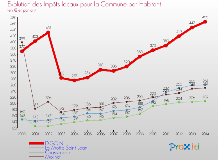 Evolution et montant des impôts locaux par Habitant pour DIGOIN et les communes proches de 2000 à 2014 Comparaison des impôts locaux par habitant pour DIGOIN et les communes voisines de 2000 à 2014