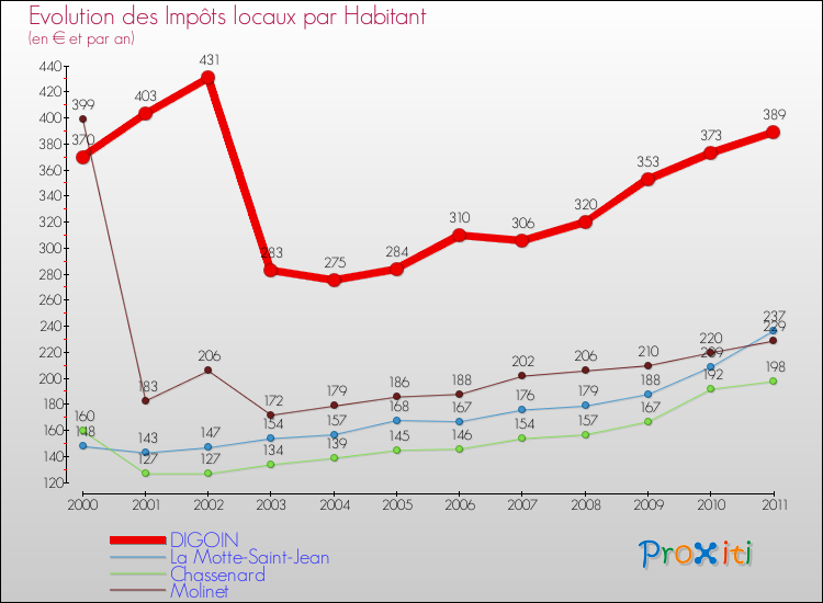 Evolution et montant des impôts locaux par Habitant pour DIGOIN et les communes proches Comparaison des impôts locaux par habitant pour DIGOIN et les communes voisines