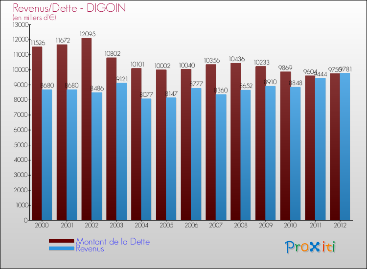 Evolution comparée de la dette et des revenus pour la commune de DIGOIN de 2000 à 2012 Comparaison de la dette et des revenus pour DIGOIN de 2000 à 2012