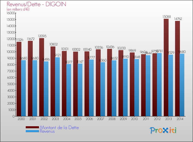 Evolution comparée de la dette et des revenus pour la commune de DIGOIN de 2000 à 2014 Comparaison de la dette et des revenus pour DIGOIN de 2000 à 2014