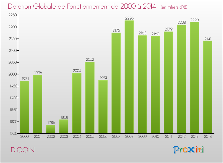 Evolution du montant de la Dotation Globale de Fonctionnement pour la commune de DIGOIN de 2000 à 2014 Evolution du montant de la Dotation Globale de Fonctionnement pour DIGOIN de 2000 à 2014