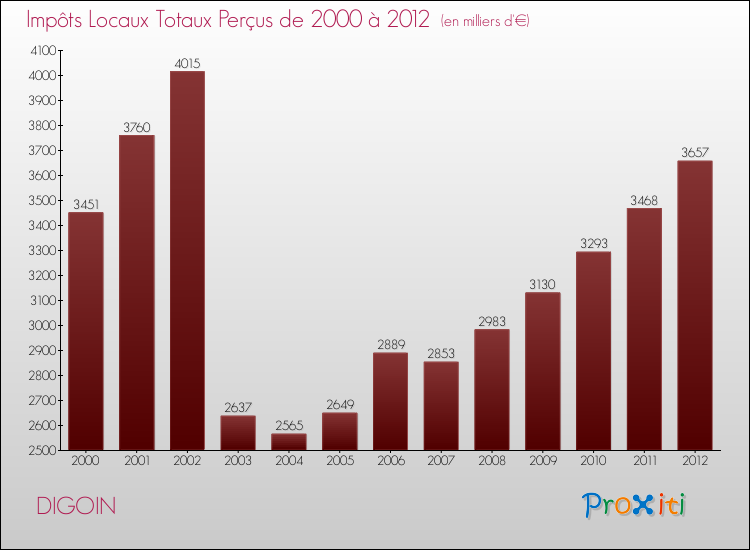Evolution des Impôts Locaux pour la commune de DIGOIN de 2000 à 2012 Evolution des Impôts Locaux pour DIGOIN de 2000 à 2012