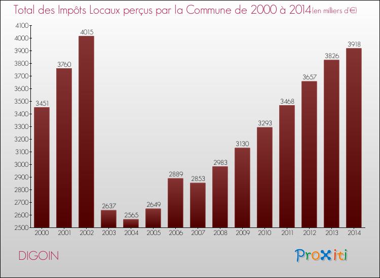 Evolution des Impôts Locaux pour la commune de DIGOIN de 2000 à 2014 Evolution des Impôts Locaux pour DIGOIN de 2000 à 2014