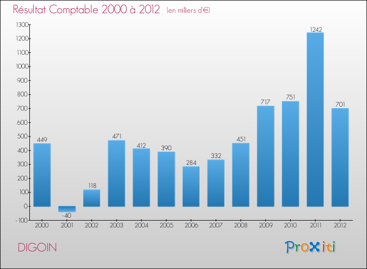 Evolution du résultat comptable pour la commune de DIGOIN de 2000 à 2012 Evolution du résultat comptable pour DIGOIN de 2000 à 2012