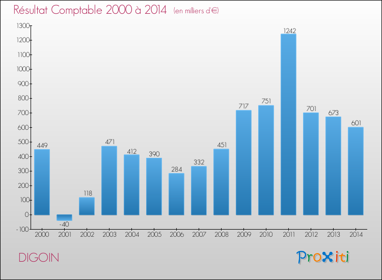 Evolution du résultat comptable pour la commune de DIGOIN de 2000 à 2014 Evolution du résultat comptable pour DIGOIN de 2000 à 2014