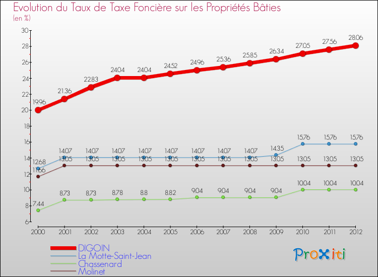 Evolution du taux de la taxe foncière sur le bati pour DIGOIN et les communes proches de 2000 à 2012 Comparaison des taux de taxe foncière sur le bati pour DIGOIN et les communes voisines de 2000 à 2012
