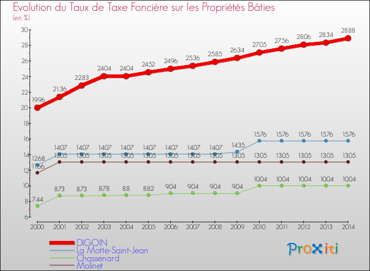 Evolution du taux de la taxe foncière sur le bati pour DIGOIN et les communes proches de 2000 à 2014 Comparaison des taux de taxe foncière sur le bati pour DIGOIN et les communes voisines de 2000 à 2014