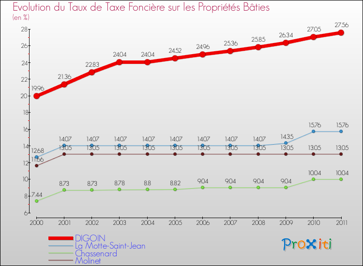 Evolution du taux de la taxe foncière sur le bati pour DIGOIN et les communes proches Comparaison des taux de taxe foncière sur le bati pour DIGOIN et les communes voisines