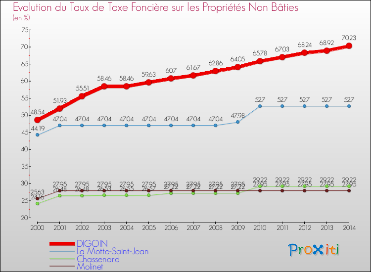 Evolution du taux de la taxe foncière sur les immeubles et terrains non batis pour DIGOIN et les communes proches de 2000 à 2014 Comparaison des taux de la taxe foncière sur les immeubles et terrains non batis pour DIGOIN et les communes voisines de 2000 à 2014