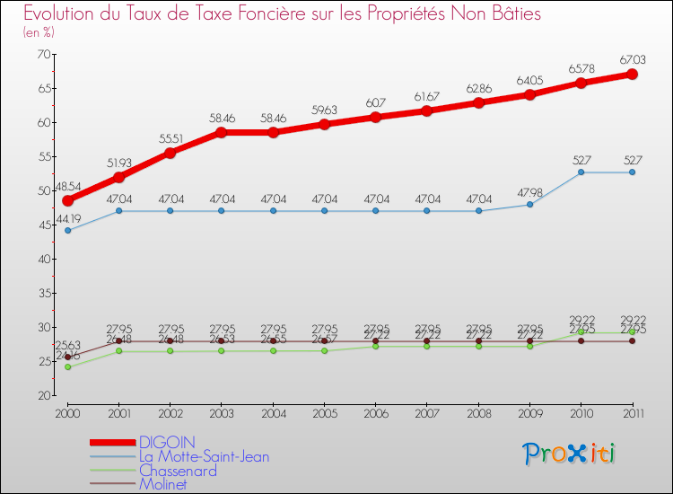Evolution du taux de la taxe foncière sur les immeubles et terrains non batis pour DIGOIN et les communes proches Comparaison des taux de la taxe foncière sur les immeubles et terrains non batis pour DIGOIN et les communes voisines