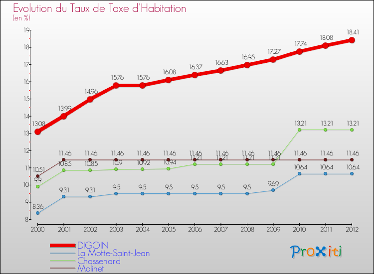 Evolution du taux de la taxe d'habitation pour DIGOIN et les communes proches Comparaison des taux de la taxe d'habitation pour DIGOIN et les communes voisines
