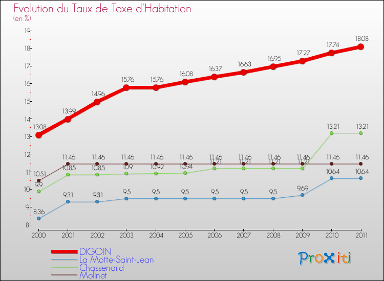 Evolution du taux de la taxe d'habitation pour DIGOIN et les communes proches Comparaison des taux de la taxe d'habitation pour DIGOIN et les communes voisines