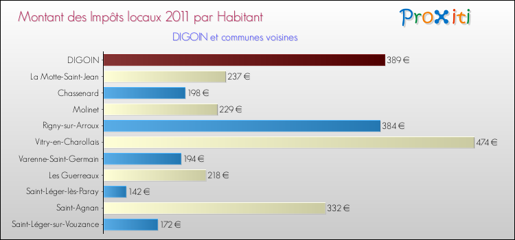 Montant des impôts locaux par Habitant pour DIGOIN et les communes proches Comparaison des impôts locaux par habitant pour DIGOIN et les communes voisines