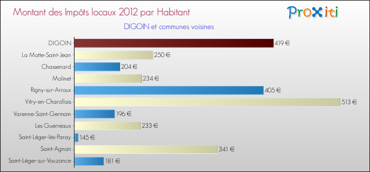 Montant des impôts locaux par Habitant pour DIGOIN et les communes proches Comparaison des impôts locaux par habitant pour DIGOIN et les communes voisines