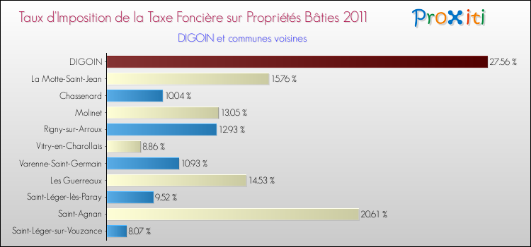 Taux d'imposition de la taxe foncière sur le bati 2011 pour DIGOIN et les communes proches Comparaison des taux d'imposition de la taxe foncière sur le bati 2011 pour DIGOIN et les communes voisines