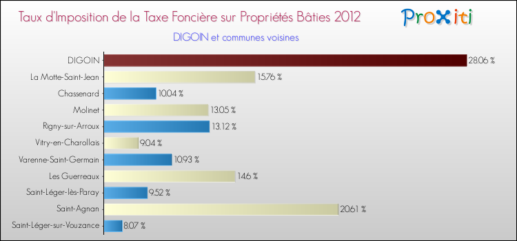 Taux d'imposition de la taxe foncière sur le bati 2012 pour DIGOIN et les communes proches Comparaison des taux d'imposition de la taxe foncière sur le bati 2012 pour DIGOIN et les communes voisines