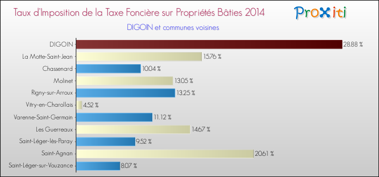 Taux d'imposition de la taxe foncière sur le bati 2014 pour DIGOIN et les communes proches Comparaison des taux d'imposition de la taxe foncière sur le bati 2014 pour DIGOIN et les communes voisines