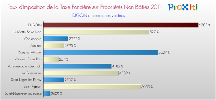 Taux d'imposition de la taxe foncière sur les immeubles et terrains non batis 2011 pour DIGOIN et les communes proches Comparaison des taux d'imposition de la taxe foncière sur les immeubles et terrains non batis 2011 pour DIGOIN et les communes voisines
