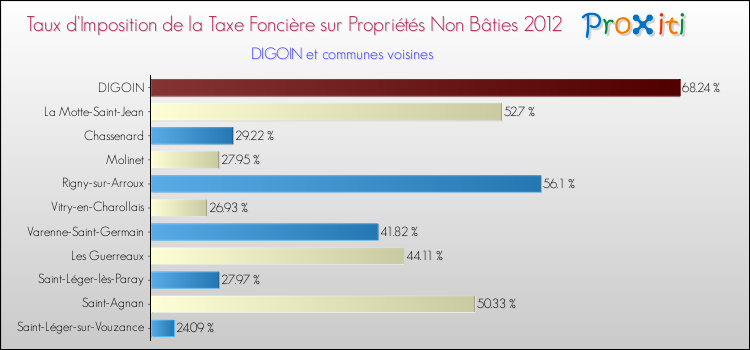 Taux d'imposition de la taxe foncière sur les immeubles et terrains non batis 2012 pour DIGOIN et les communes proches Comparaison des taux d'imposition de la taxe foncière sur les immeubles et terrains non batis 2012 pour DIGOIN et les communes voisines