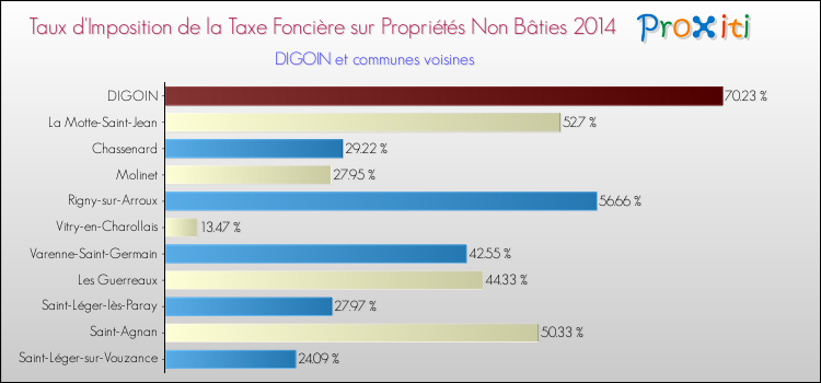 Taux d'imposition de la taxe foncière sur les immeubles et terrains non batis 2014 pour DIGOIN et les communes proches Comparaison des taux d'imposition de la taxe foncière sur les immeubles et terrains non batis 2014 pour DIGOIN et les communes voisines